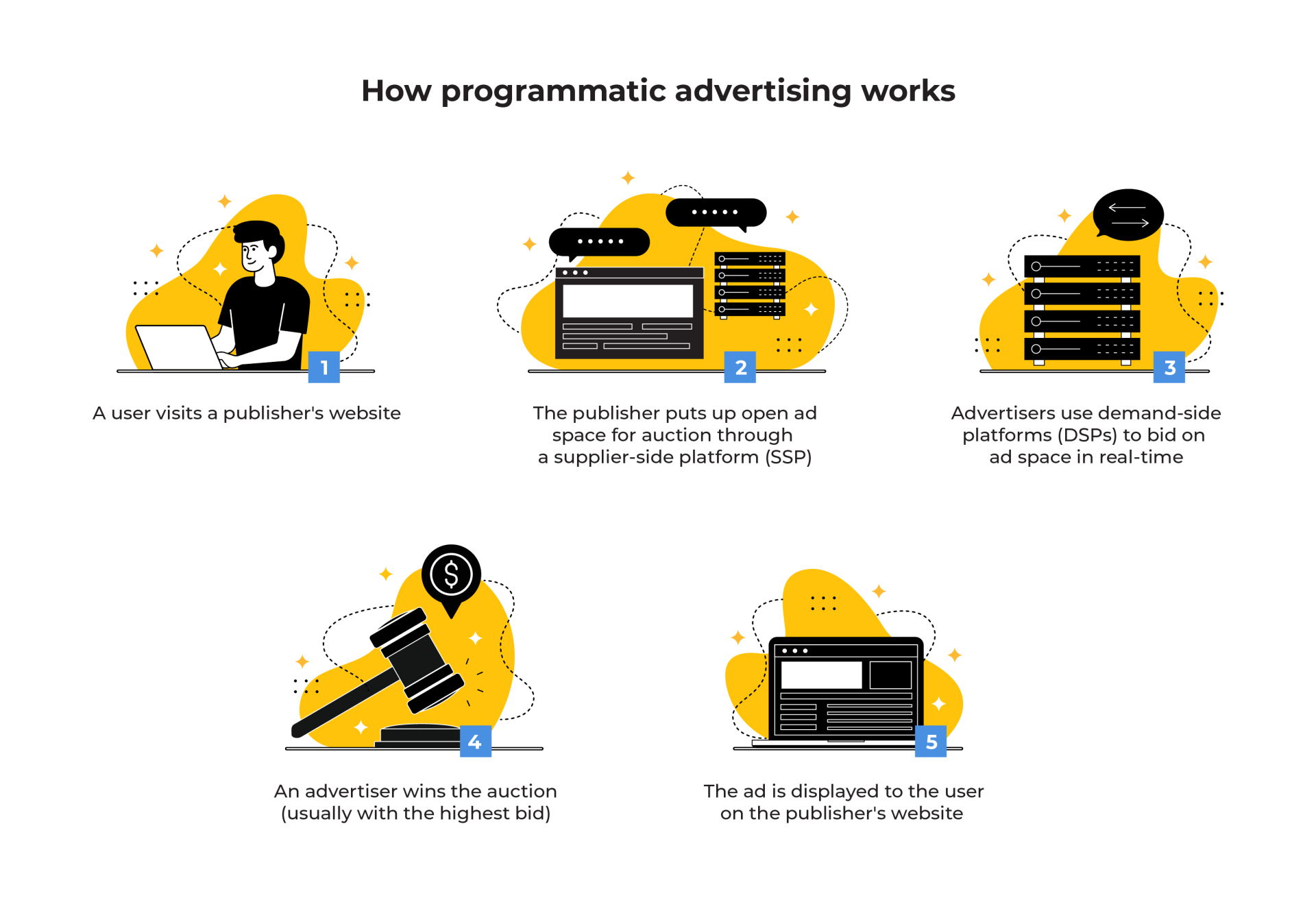 How programmatic advertising works
